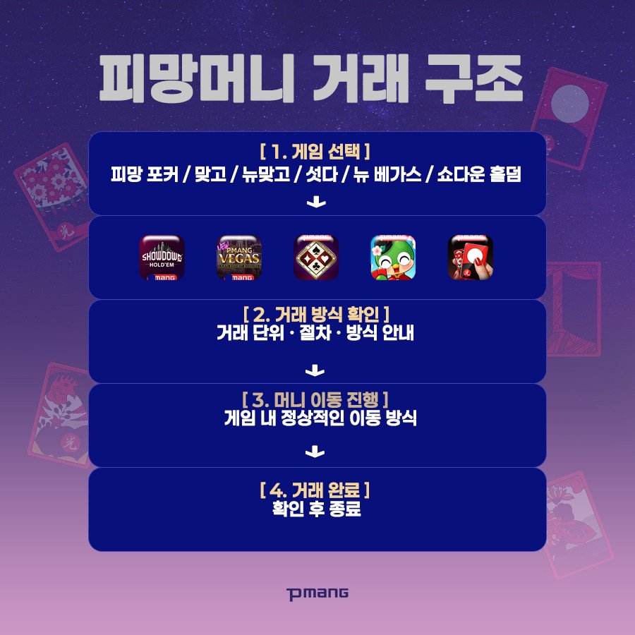 피망머니 거래 구조와 진행 절차를 정리한 안내 이미